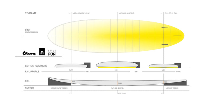 Torq TET Modernes Fun-Surfboard